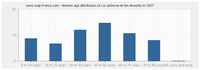 Women age distribution of La Lanterne-et-les-Armonts in 2007